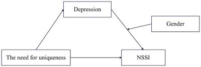 Does the need for uniqueness lead to non-suicidal self-injury? The mediation of depression and the moderation of gender